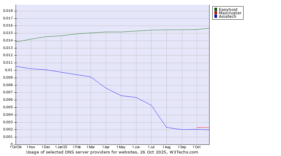 Historical trends in the usage of Easyhost vs. Maxcluster vs. Asiatech