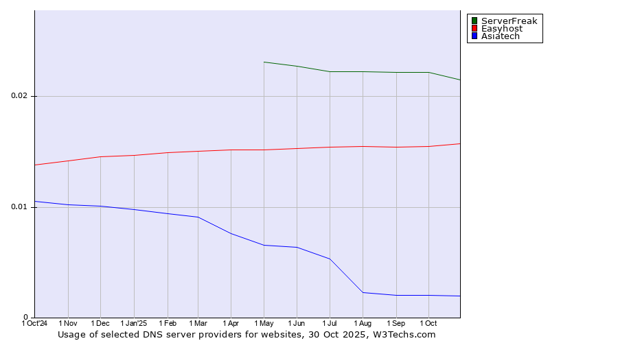 Historical trends in the usage of ServerFreak vs. Easyhost vs. Asiatech