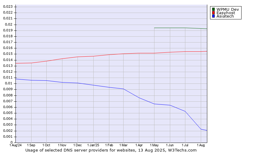 Historical trends in the usage of WPMU Dev vs. Easyhost vs. Asiatech