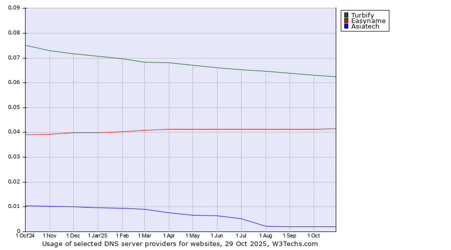 Historical trends in the usage of Turbify vs. Easyname vs. Asiatech