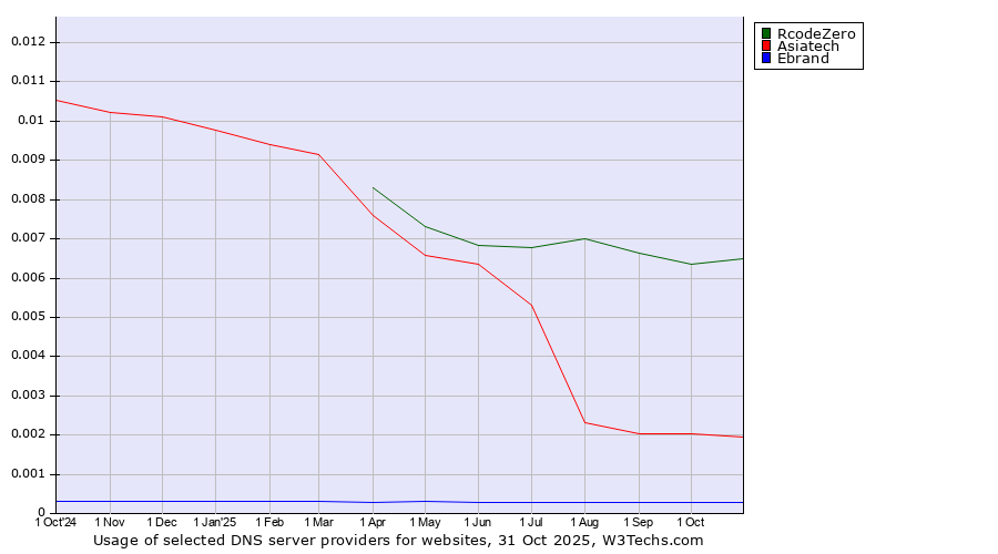Historical trends in the usage of RcodeZero vs. Asiatech vs. Ebrand