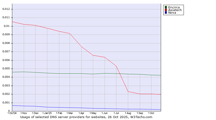 Historical trends in the usage of Encirca vs. Asiatech vs. Nova