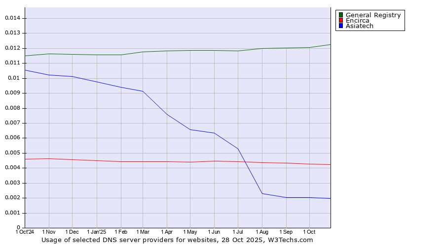 Historical trends in the usage of General Registry vs. Encirca vs. Asiatech