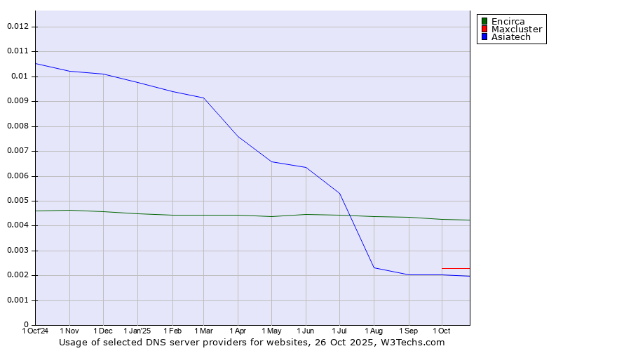 Historical trends in the usage of Encirca vs. Maxcluster vs. Asiatech