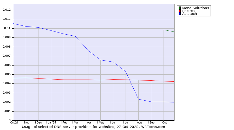 Historical trends in the usage of Mono Solutions vs. Encirca vs. Asiatech