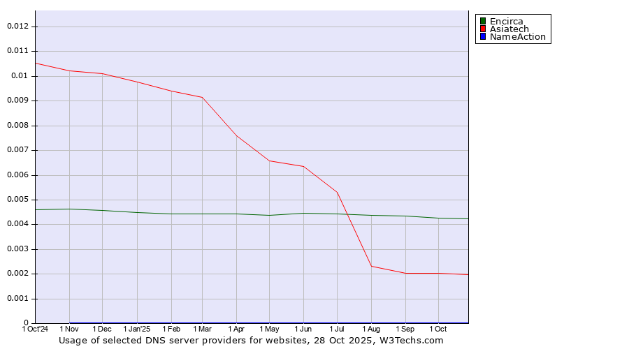 Historical trends in the usage of Encirca vs. Asiatech vs. NameAction