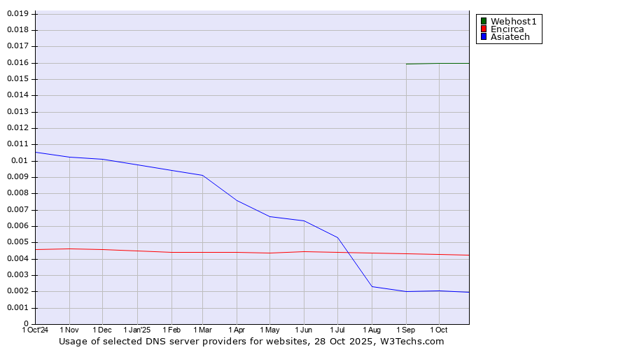 Historical trends in the usage of Webhost1 vs. Encirca vs. Asiatech