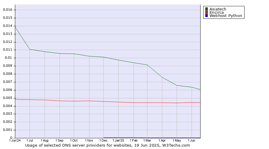 Historical trends in the usage of Asiatech vs. Encirca vs. Webhost Python