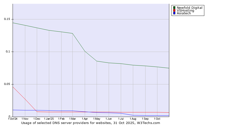 Historical trends in the usage of Newfold Digital vs. VSHosting vs. Asiatech