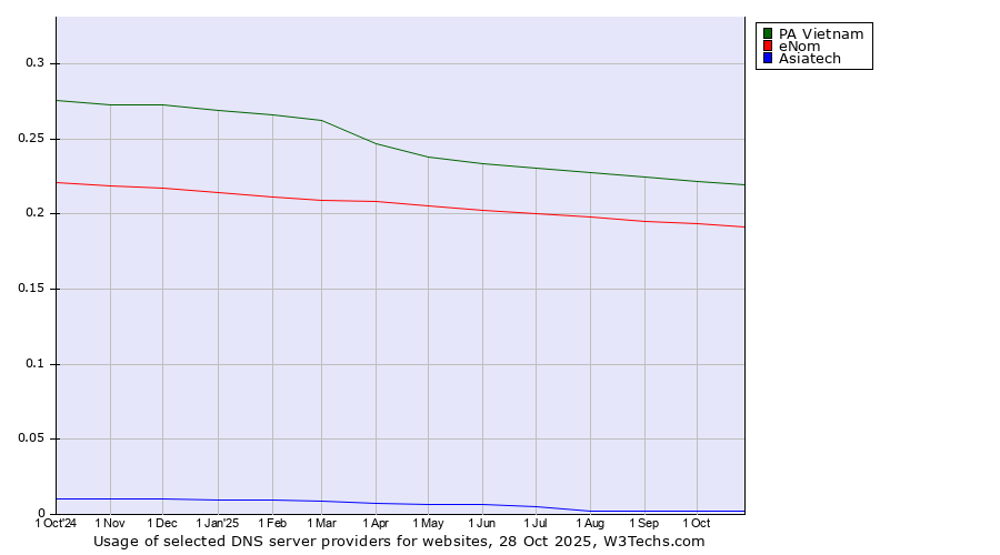 Historical trends in the usage of PA Vietnam vs. eNom vs. Asiatech