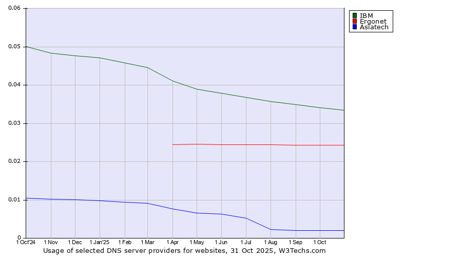 Historical trends in the usage of IBM vs. Ergonet vs. Asiatech