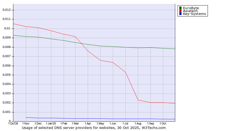 Historical trends in the usage of EuroByte vs. Asiatech vs. Key-Systems