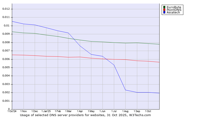 Historical trends in the usage of EuroByte vs. PointDNS vs. Asiatech
