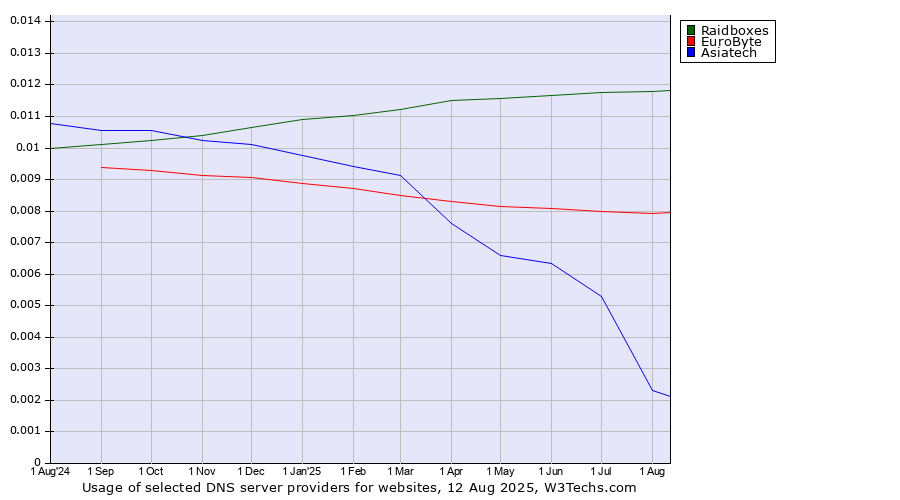 Historical trends in the usage of Raidboxes vs. EuroByte vs. Asiatech