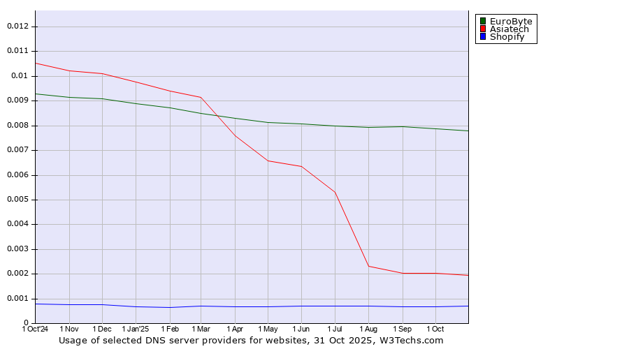 Historical trends in the usage of EuroByte vs. Asiatech vs. Shopify