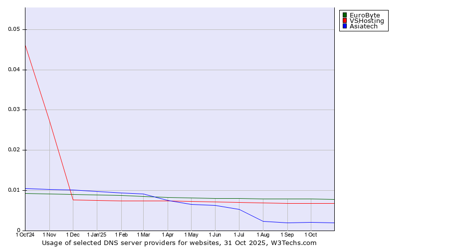 Historical trends in the usage of EuroByte vs. VSHosting vs. Asiatech