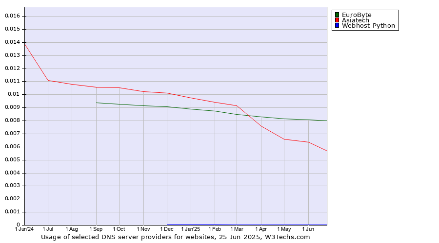 Historical trends in the usage of EuroByte vs. Asiatech vs. Webhost Python
