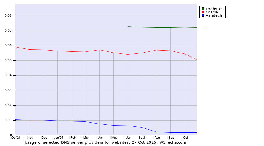 Historical trends in the usage of Exabytes vs. Oracle vs. Asiatech