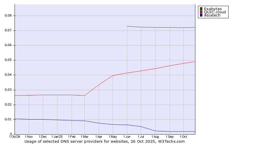 Historical trends in the usage of Exabytes vs. QUIC.cloud vs. Asiatech