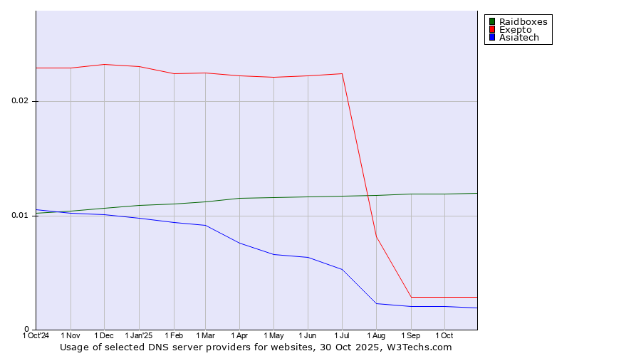 Historical trends in the usage of Raidboxes vs. Exepto vs. Asiatech