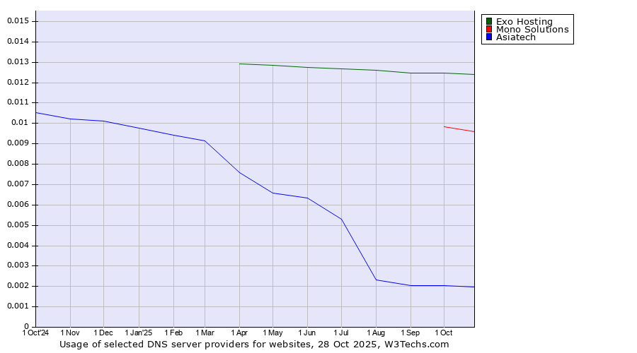 Historical trends in the usage of Exo Hosting vs. Mono Solutions vs. Asiatech