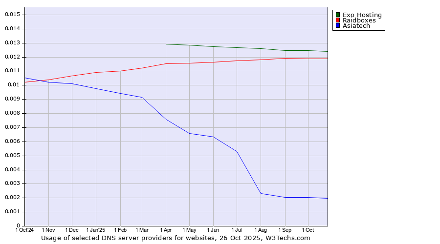 Historical trends in the usage of Exo Hosting vs. Raidboxes vs. Asiatech