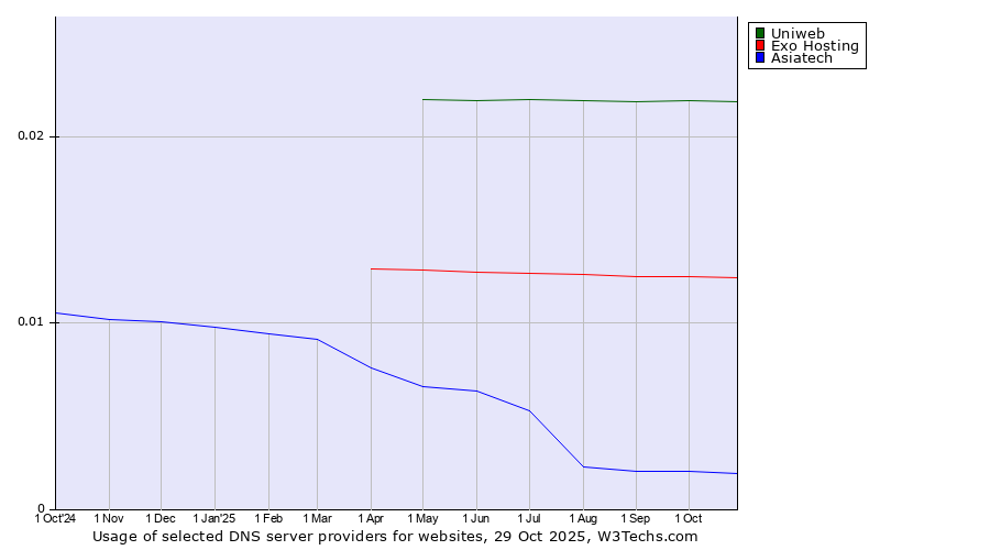 Historical trends in the usage of Uniweb vs. Exo Hosting vs. Asiatech