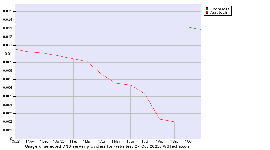 Historical trends in the usage of ExonHost vs. Asiatech