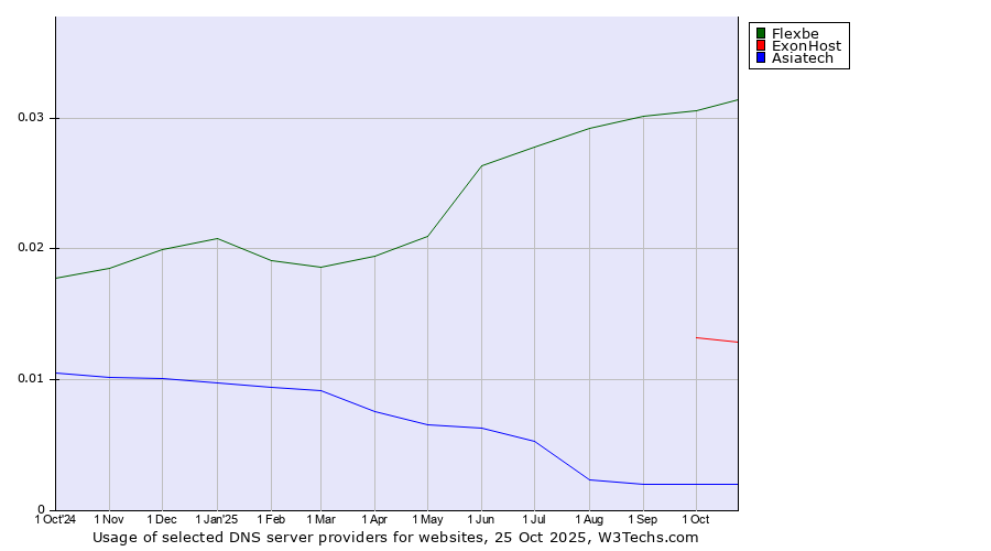 Historical trends in the usage of Flexbe vs. ExonHost vs. Asiatech