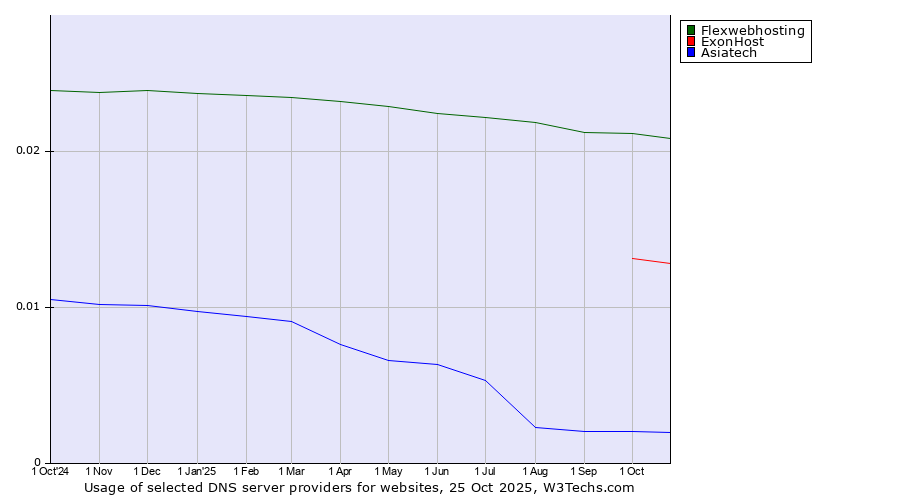 Historical trends in the usage of Flexwebhosting vs. ExonHost vs. Asiatech
