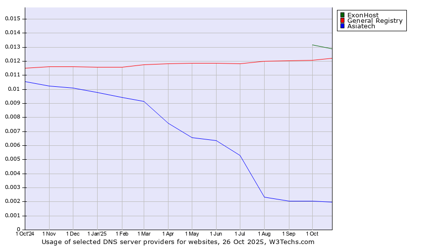 Historical trends in the usage of ExonHost vs. General Registry vs. Asiatech