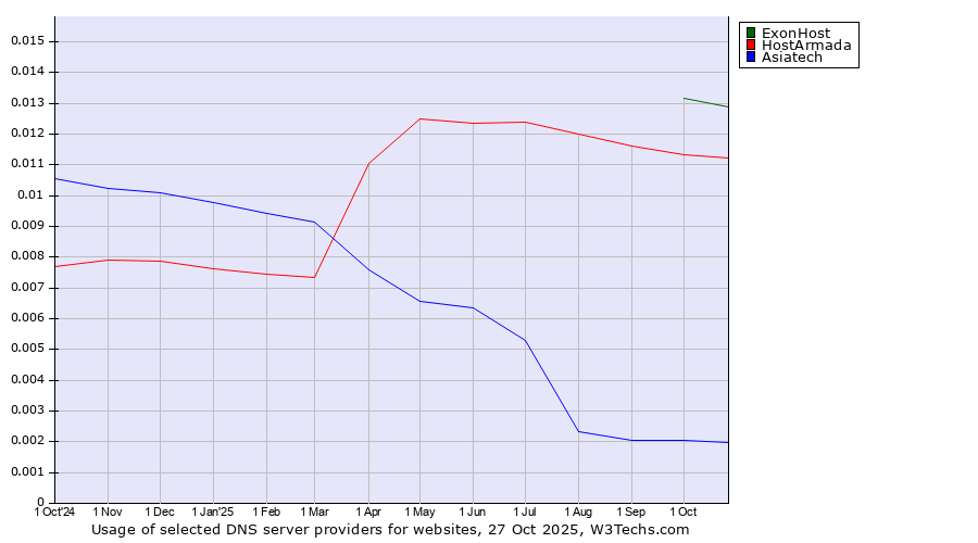 Historical trends in the usage of ExonHost vs. HostArmada vs. Asiatech