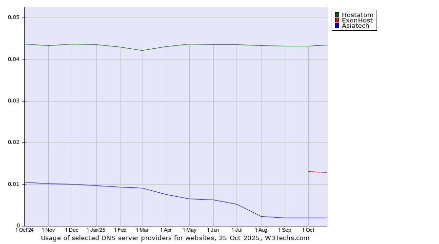 Historical trends in the usage of Hostatom vs. ExonHost vs. Asiatech