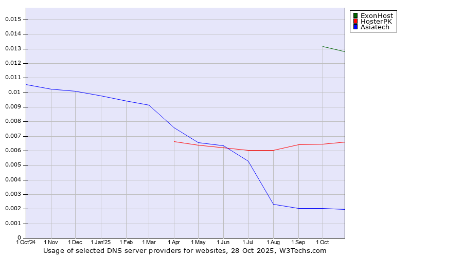 Historical trends in the usage of ExonHost vs. HosterPK vs. Asiatech