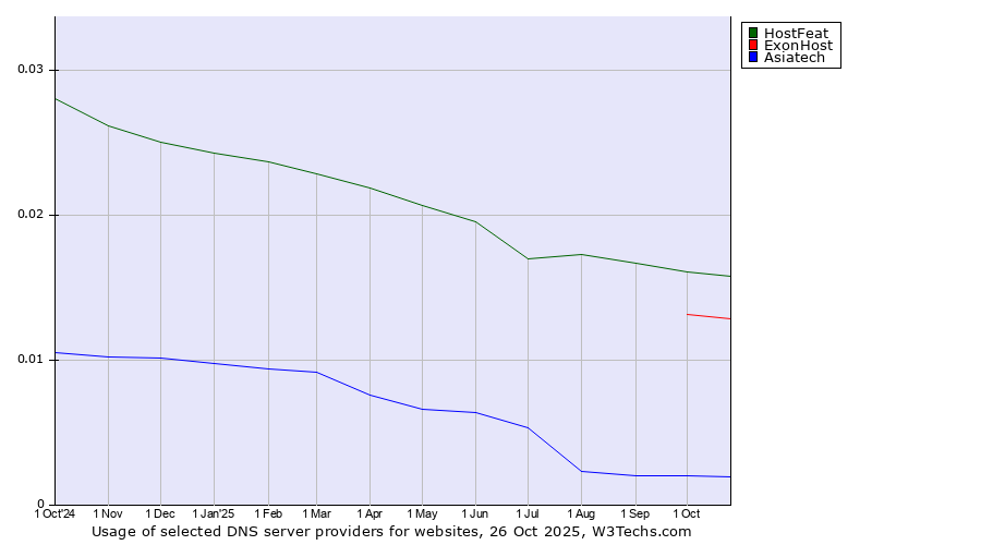 Historical trends in the usage of HostFeat vs. ExonHost vs. Asiatech