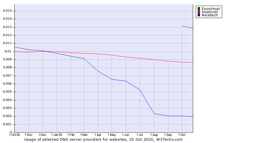 Historical trends in the usage of ExonHost vs. Hostinet vs. Asiatech