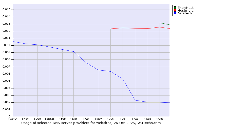 Historical trends in the usage of ExonHost vs. Hosting.cl vs. Asiatech