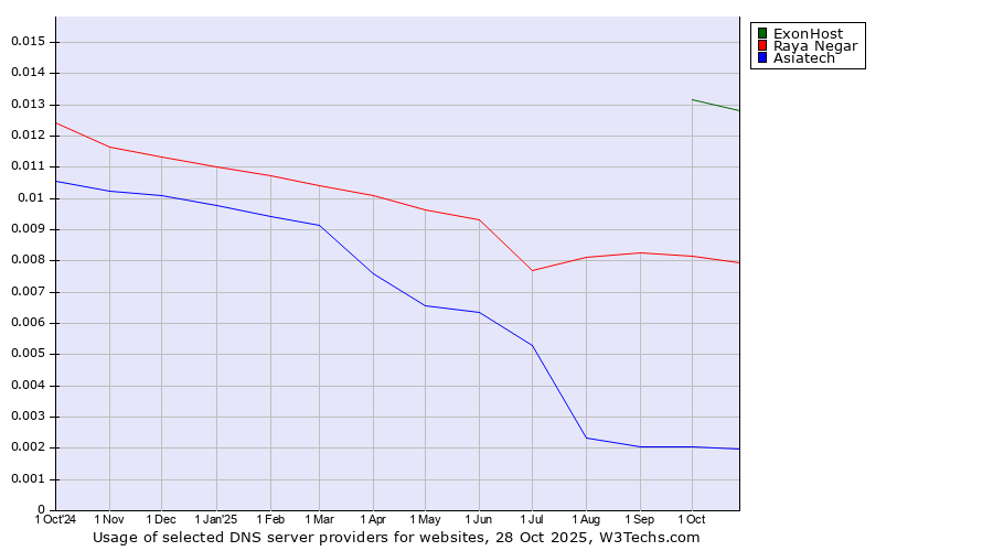 Historical trends in the usage of ExonHost vs. Raya Negar vs. Asiatech