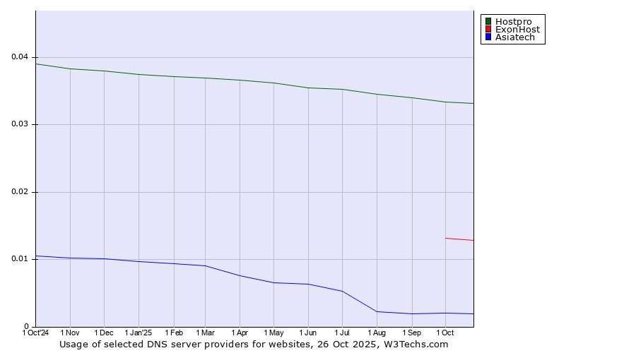 Historical trends in the usage of Hostpro vs. ExonHost vs. Asiatech