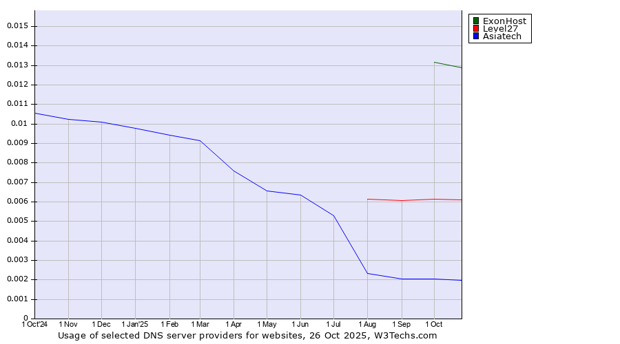Historical trends in the usage of ExonHost vs. Level27 vs. Asiatech