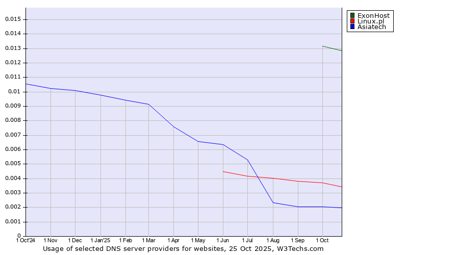 Historical trends in the usage of ExonHost vs. Linux.pl vs. Asiatech