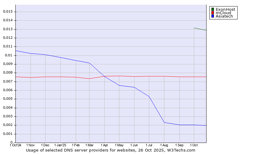 Historical trends in the usage of ExonHost vs. mCloud vs. Asiatech