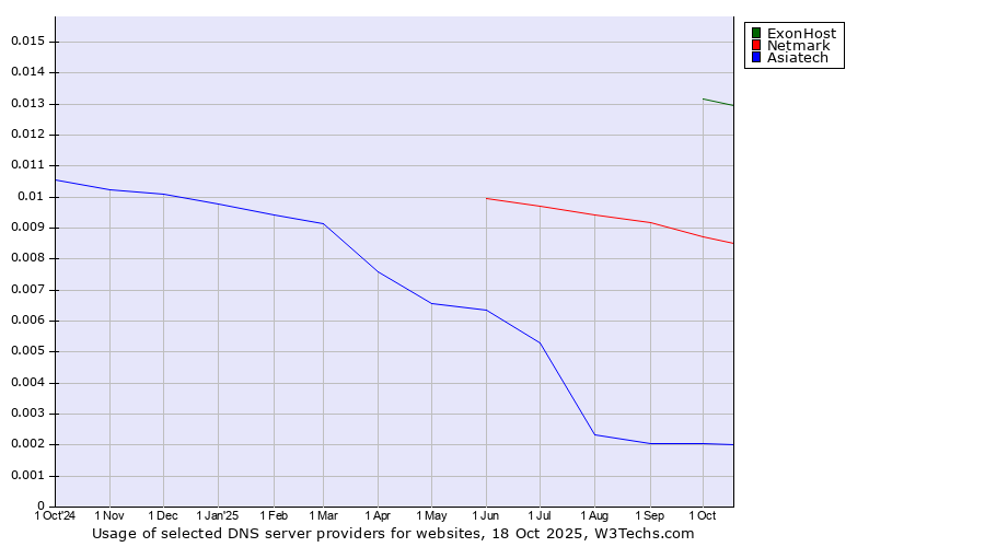 Historical trends in the usage of ExonHost vs. Netmark vs. Asiatech