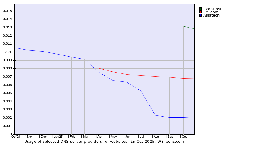 Historical trends in the usage of ExonHost vs. Cellcom vs. Asiatech
