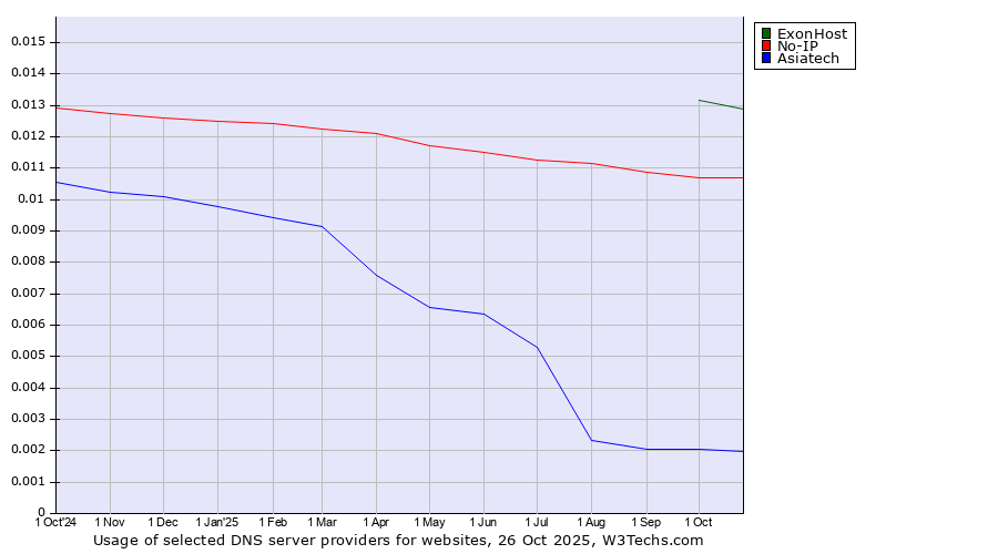 Historical trends in the usage of ExonHost vs. No-IP vs. Asiatech