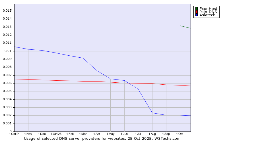 Historical trends in the usage of ExonHost vs. PointDNS vs. Asiatech