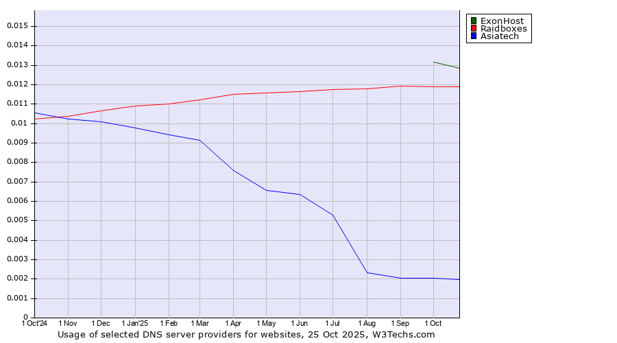Historical trends in the usage of ExonHost vs. Raidboxes vs. Asiatech