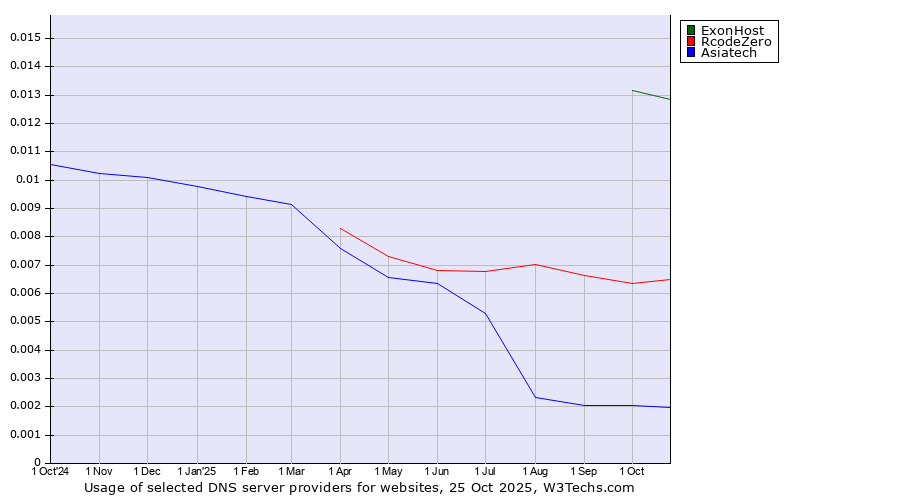 Historical trends in the usage of ExonHost vs. RcodeZero vs. Asiatech