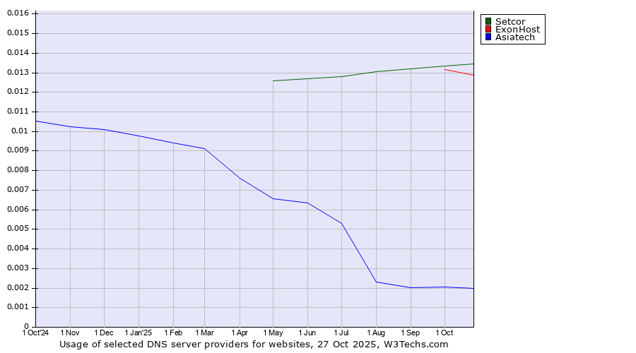 Historical trends in the usage of Setcor vs. ExonHost vs. Asiatech