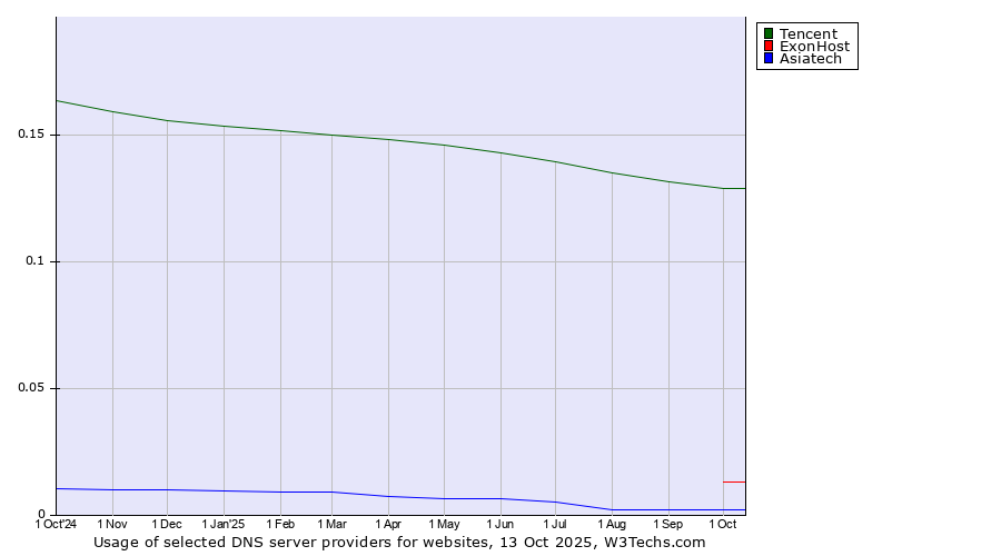 Historical trends in the usage of Tencent vs. ExonHost vs. Asiatech